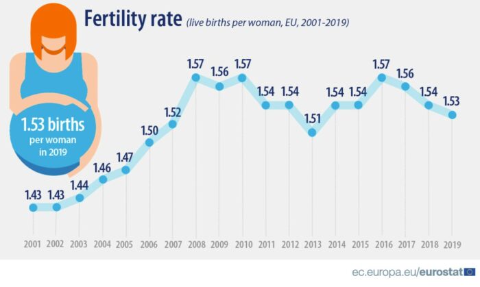 europa-se-quiere-morir-tasas-de-natalidad-siguen-decreciendo