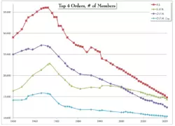 Gráfico muestra la evolución numérica de las grandes órdenes religiosas masculinas 3 captura de pantalla 2022 05 12 a las 15 21 50