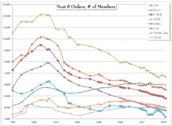 Gráfico muestra la evolución numérica de las grandes órdenes religiosas masculinas 4 captura de pantalla 2022 05 12 a las 15 22 00