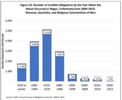 U$ 5.000 millones ha gastado la Iglesia de EE.UU. por temas de abusos 3 7 7
