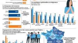 Estudio sobre los católicos en Francia: resisten el secularismo quienes intensifican sus prácticas religiosas 3 Sin titulo 6