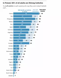 Las conversiones de adultos aumentan, pero el catolicismo decrece en 21 países 3 Screenshot 2026 04 23 at 11.53.29 AM aniuen